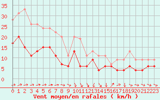 Courbe de la force du vent pour Laval (53)