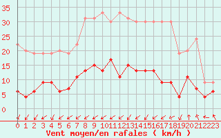 Courbe de la force du vent pour Langres (52) 