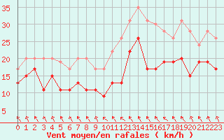 Courbe de la force du vent pour Melun (77)