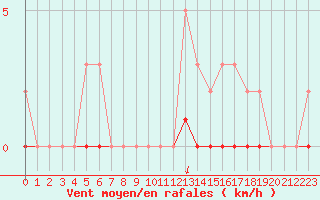 Courbe de la force du vent pour Lans-en-Vercors (38)