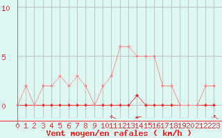 Courbe de la force du vent pour Saint-Saturnin-Ls-Avignon (84)
