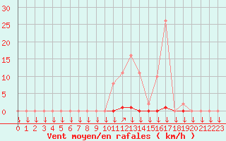 Courbe de la force du vent pour La Javie (04)