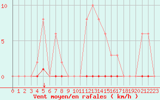 Courbe de la force du vent pour Saint-Vran (05)