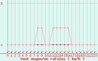 Courbe de la force du vent pour Treize-Vents (85)