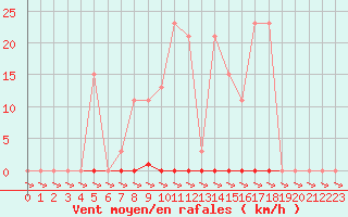 Courbe de la force du vent pour Treize-Vents (85)