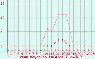 Courbe de la force du vent pour La Javie (04)