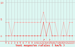 Courbe de la force du vent pour Chamonix-Mont-Blanc (74)