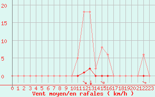 Courbe de la force du vent pour Selonnet (04)