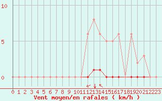 Courbe de la force du vent pour Grimentz (Sw)