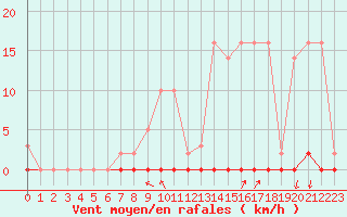 Courbe de la force du vent pour Estres-la-Campagne (14)
