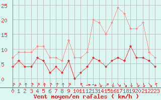 Courbe de la force du vent pour Toulouse-Francazal (31)