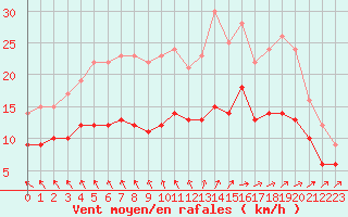 Courbe de la force du vent pour Ploudalmezeau (29)