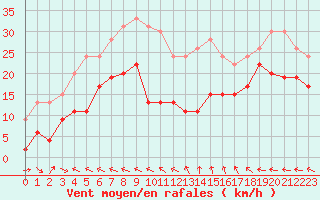 Courbe de la force du vent pour Ajaccio - La Parata (2A)