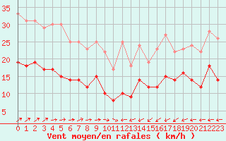 Courbe de la force du vent pour Tours (37)