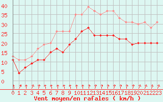 Courbe de la force du vent pour Chteaudun (28)