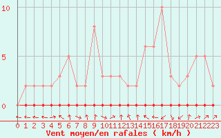 Courbe de la force du vent pour Xonrupt-Longemer (88)