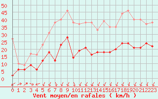 Courbe de la force du vent pour Formigures (66)