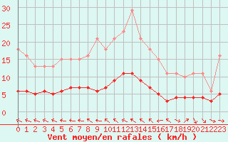 Courbe de la force du vent pour Six-Fours (83)