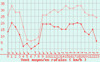 Courbe de la force du vent pour Le Touquet (62)