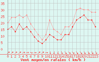 Courbe de la force du vent pour Pointe de Chassiron (17)