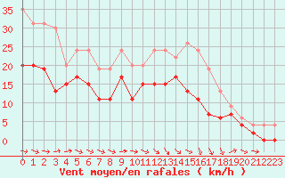 Courbe de la force du vent pour Muret (31)