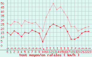 Courbe de la force du vent pour Formigures (66)