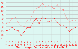 Courbe de la force du vent pour Reims-Prunay (51)