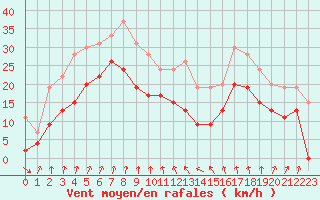 Courbe de la force du vent pour Cap Sagro (2B)