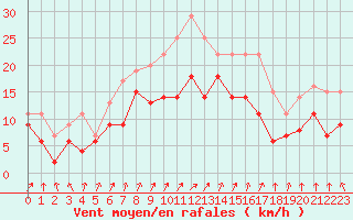 Courbe de la force du vent pour Dole-Tavaux (39)