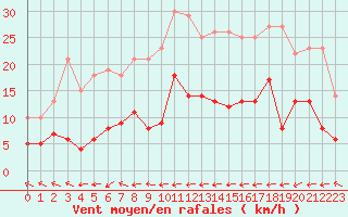Courbe de la force du vent pour Belfort-Dorans (90)