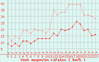 Courbe de la force du vent pour Landivisiau (29)