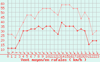 Courbe de la force du vent pour Millau - Soulobres (12)