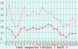 Courbe de la force du vent pour Epinal (88)