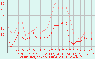 Courbe de la force du vent pour Guret Saint-Laurent (23)