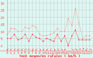 Courbe de la force du vent pour Salon-de-Provence (13)