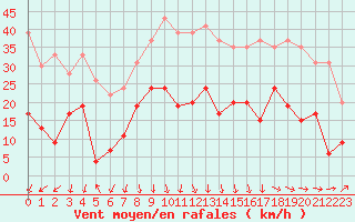 Courbe de la force du vent pour Saint-Auban (04)