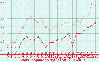 Courbe de la force du vent pour Romorantin (41)