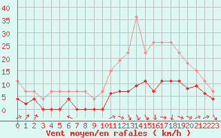 Courbe de la force du vent pour Albi (81)