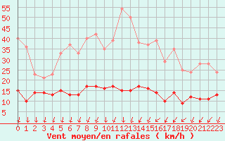 Courbe de la force du vent pour Roissy (95)