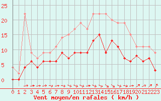 Courbe de la force du vent pour Agen (47)