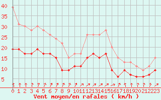 Courbe de la force du vent pour Creil (60)