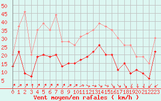 Courbe de la force du vent pour Orly (91)