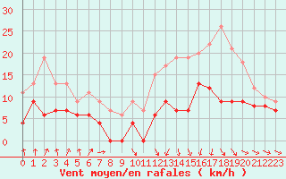 Courbe de la force du vent pour Muret (31)