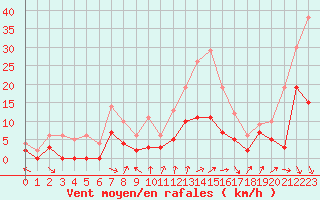 Courbe de la force du vent pour Toussus-le-Noble (78)