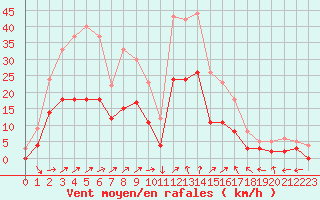 Courbe de la force du vent pour Brianon (05)