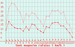 Courbe de la force du vent pour Nmes - Courbessac (30)