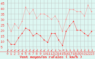 Courbe de la force du vent pour Saint-Auban (04)