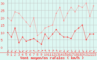 Courbe de la force du vent pour Mende - Chabrits (48)