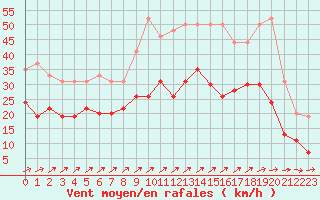 Courbe de la force du vent pour Lorient (56)