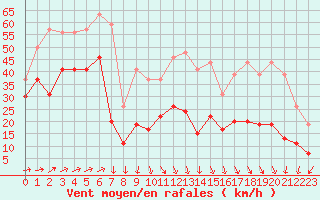 Courbe de la force du vent pour Cap Ferret (33)